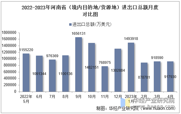 2022-2023年河南省（境内目的地/货源地）进出口总额月度对比图