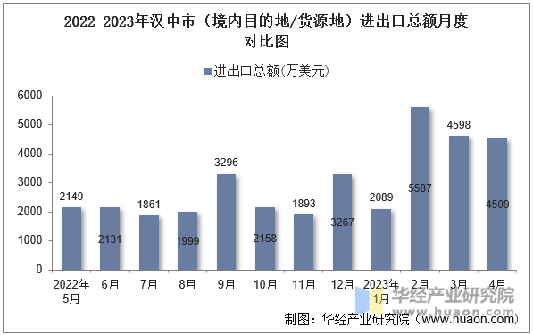 2022-2023年汉中市（境内目的地/货源地）进出口总额月度对比图