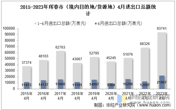 2015-2023年珲春市（境内目的地/货源地）4月进出口总额统计