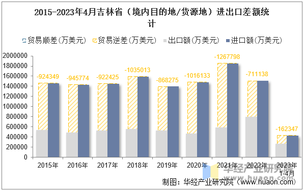 2015-2023年4月吉林省（境内目的地/货源地）进出口差额统计
