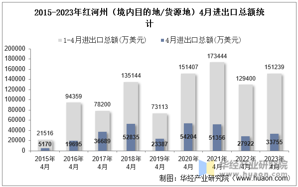 2015-2023年红河州（境内目的地/货源地）4月进出口总额统计