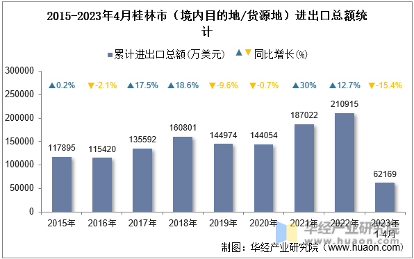 2015-2023年4月桂林市（境内目的地/货源地）进出口总额统计