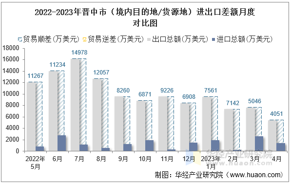 2022-2023年晋中市（境内目的地/货源地）进出口差额月度对比图