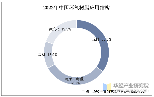 2022年中国环氧树脂下游应用结构