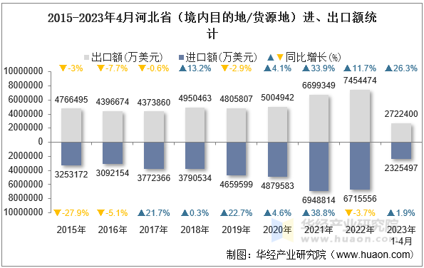 2015-2023年4月河北省（境内目的地/货源地）进、出口额统计