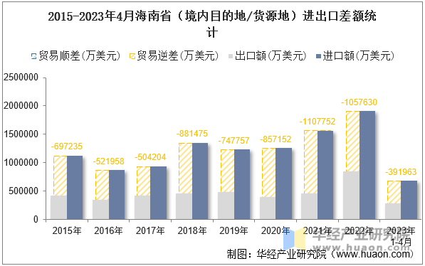 2015-2023年4月海南省（境内目的地/货源地）进出口差额统计