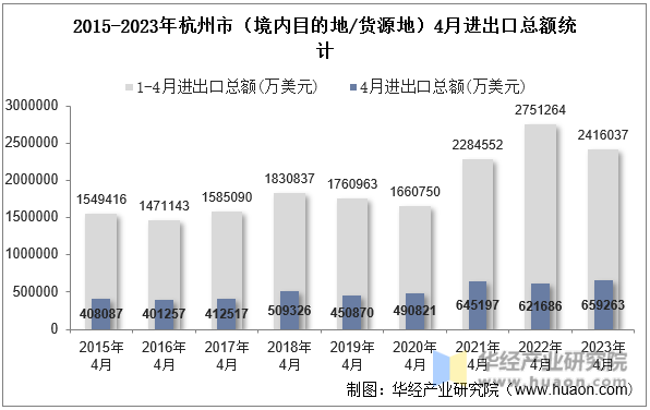 2015-2023年杭州市（境内目的地/货源地）4月进出口总额统计