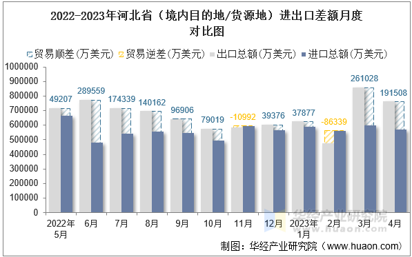 2022-2023年河北省（境内目的地/货源地）进出口差额月度对比图