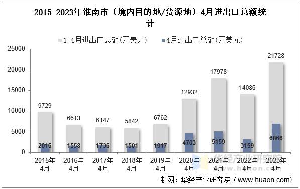 2015-2023年淮南市（境内目的地/货源地）4月进出口总额统计