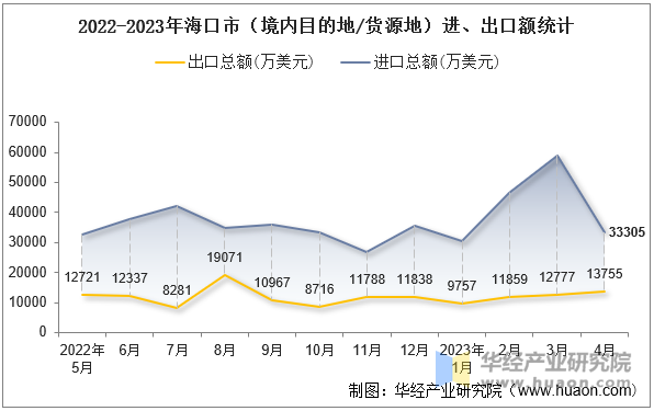 2022-2023年海口市（境内目的地/货源地）进、出口额统计