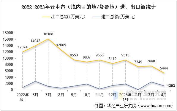 2022-2023年晋中市（境内目的地/货源地）进、出口额统计