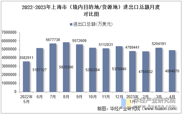 2022-2023年上海市（境内目的地/货源地）进出口总额月度对比图