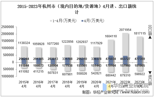 2015-2023年杭州市（境内目的地/货源地）4月进、出口额统计