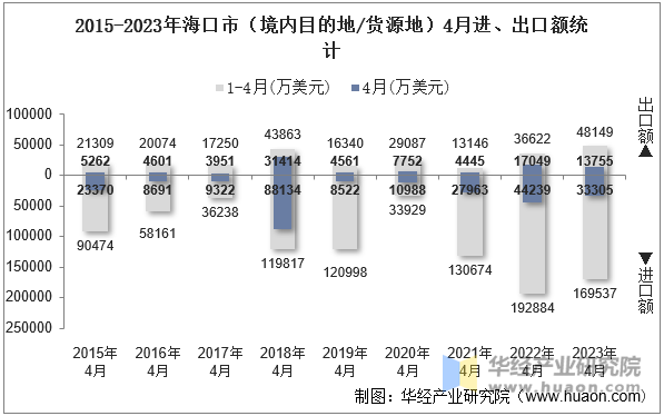 2015-2023年海口市（境内目的地/货源地）4月进、出口额统计