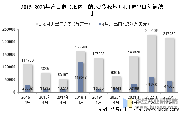 2015-2023年海口市（境内目的地/货源地）4月进出口总额统计