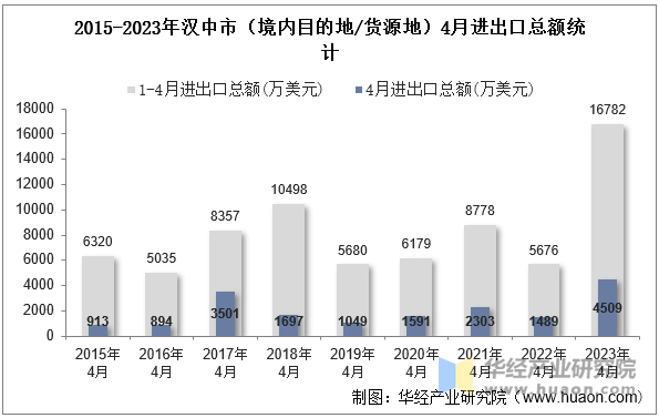 2015-2023年汉中市（境内目的地/货源地）4月进出口总额统计