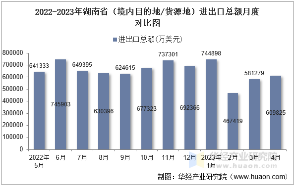 2022-2023年湖南省（境内目的地/货源地）进出口总额月度对比图