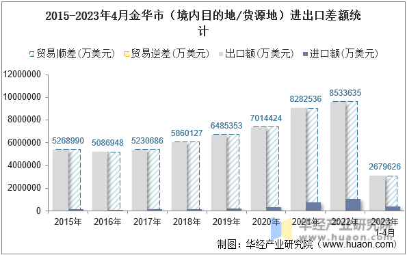 2015-2023年4月金华市（境内目的地/货源地）进出口差额统计