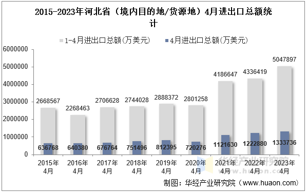 2015-2023年河北省（境内目的地/货源地）4月进出口总额统计