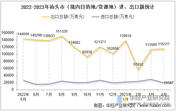 2022-2023年汕头市（境内目的地/货源地）进、出口额统计