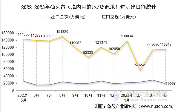 2022-2023年汕头市（境内目的地/货源地）进、出口额统计