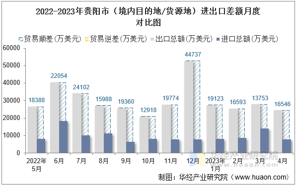 2022-2023年贵阳市（境内目的地/货源地）进出口差额月度对比图