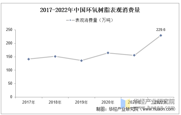 2017-2022年中国环氧树脂表观消费量