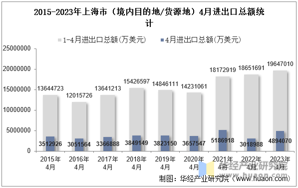 2015-2023年上海市（境内目的地/货源地）4月进出口总额统计