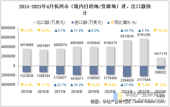 2015-2023年4月杭州市（境内目的地/货源地）进、出口额统计