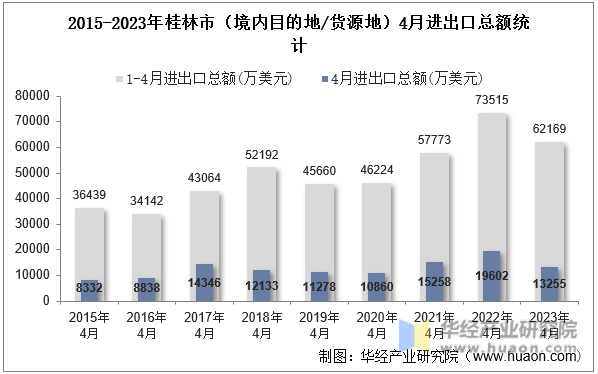2015-2023年桂林市（境内目的地/货源地）4月进出口总额统计