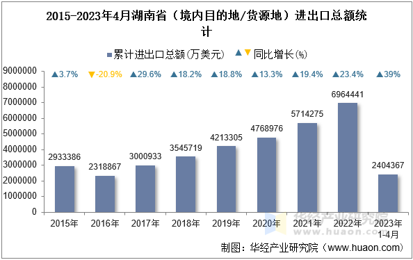 2015-2023年4月湖南省（境内目的地/货源地）进出口总额统计