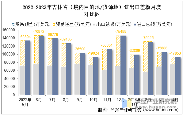 2022-2023年吉林省（境内目的地/货源地）进出口差额月度对比图