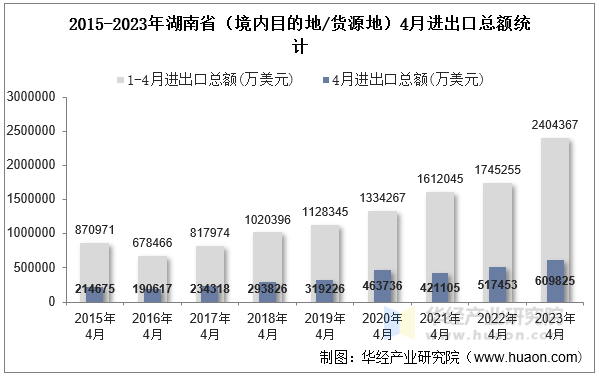 2015-2023年湖南省（境内目的地/货源地）4月进出口总额统计