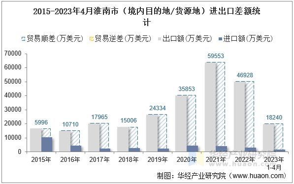 2015-2023年4月淮南市（境内目的地/货源地）进出口差额统计