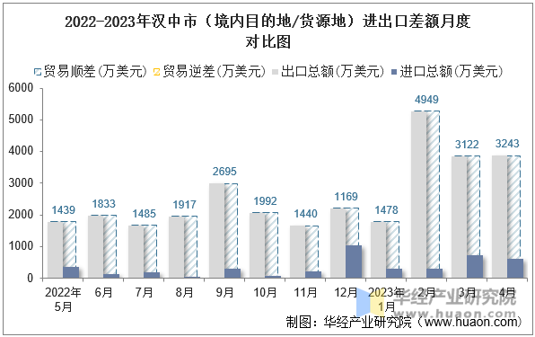 2022-2023年汉中市（境内目的地/货源地）进出口差额月度对比图