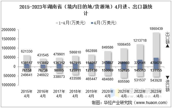 2015-2023年湖南省（境内目的地/货源地）4月进、出口额统计