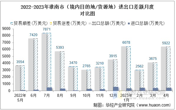 2022-2023年淮南市（境内目的地/货源地）进出口差额月度对比图