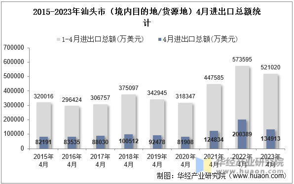 2015-2023年汕头市（境内目的地/货源地）4月进出口总额统计