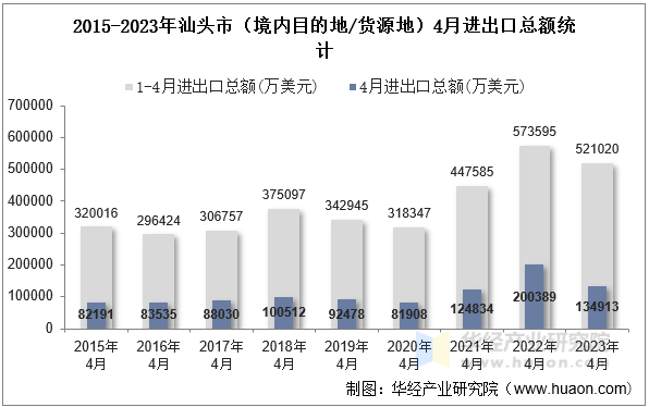 2015-2023年汕头市（境内目的地/货源地）4月进出口总额统计