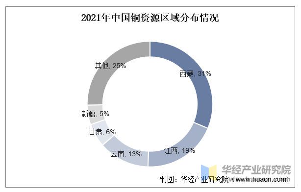 2021年中国铜资源区域分布情况
