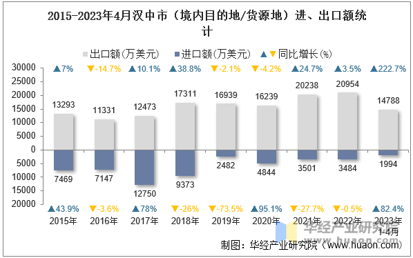 2015-2023年4月汉中市（境内目的地/货源地）进、出口额统计