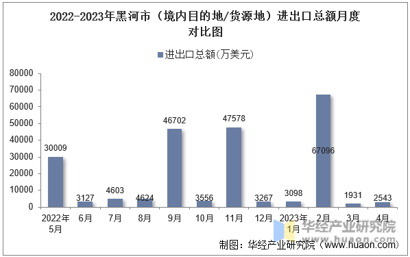 2022-2023年黑河市（境内目的地/货源地）进出口总额月度对比图