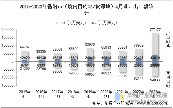 2015-2023年衡阳市（境内目的地/货源地）4月进、出口额统计