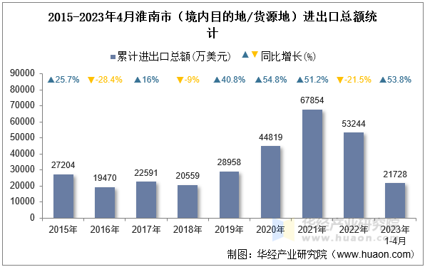 2015-2023年4月淮南市（境内目的地/货源地）进出口总额统计