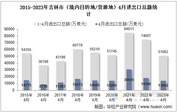 2015-2023年吉林市（境内目的地/货源地）4月进出口总额统计