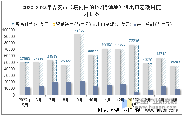 2022-2023年吉安市（境内目的地/货源地）进出口差额月度对比图