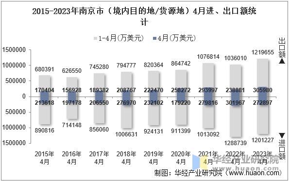 2015-2023年南京市（境内目的地/货源地）4月进、出口额统计