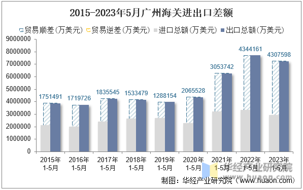 2015-2023年5月广州海关进出口差额