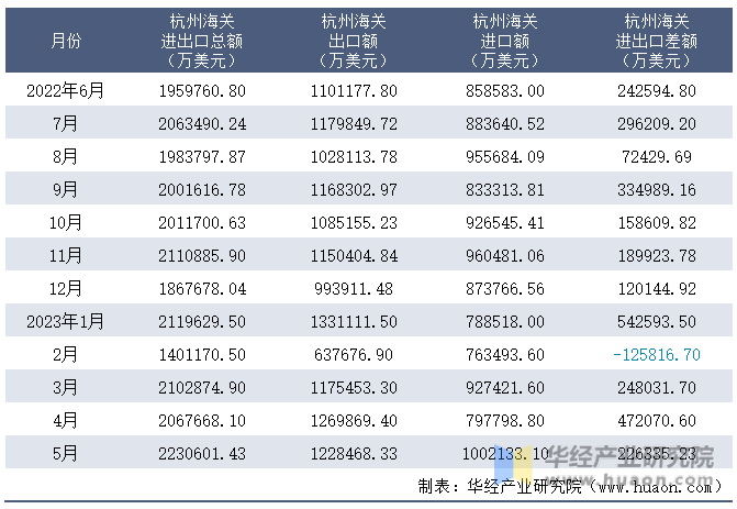 2022-2023年5月杭州海关进出口月度情况统计表