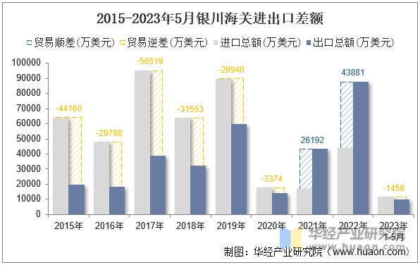 2015-2023年5月银川海关进出口差额